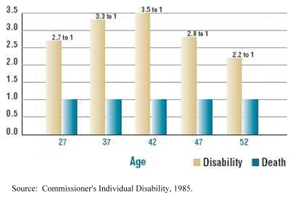 Idaho Falls disability insurance chart