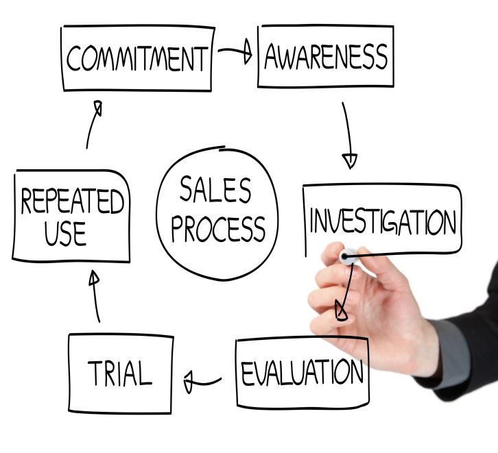 Idaho Falls marketing agency providing sales training