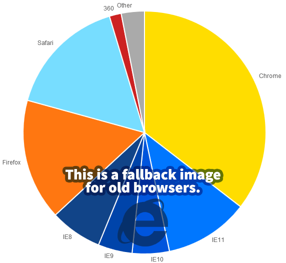 browser percentage pie chart